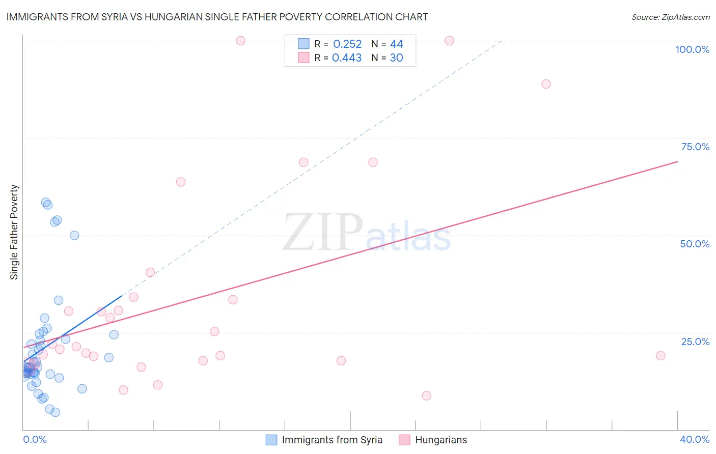 Immigrants from Syria vs Hungarian Single Father Poverty