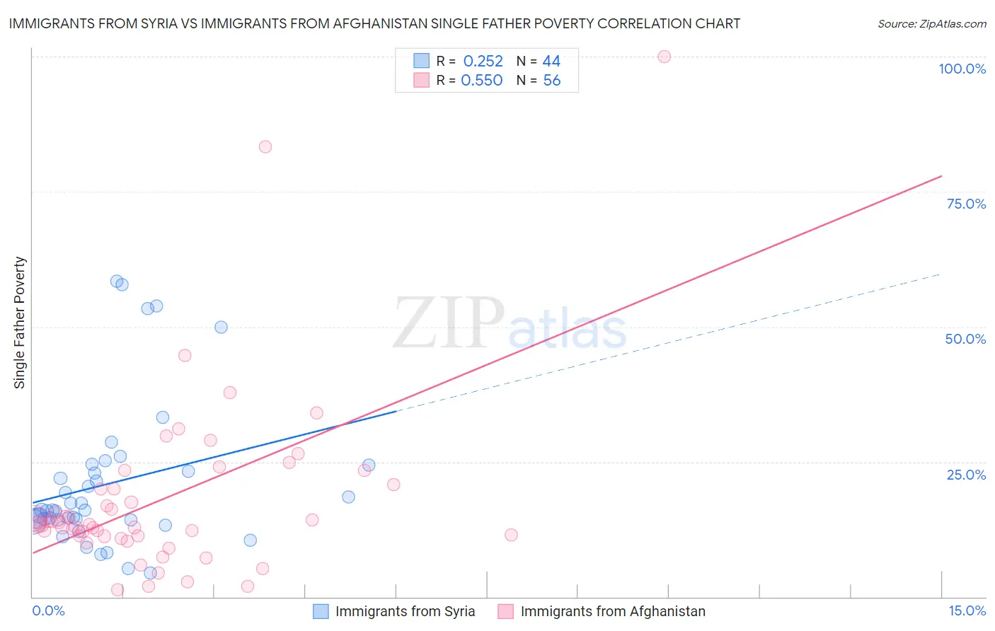 Immigrants from Syria vs Immigrants from Afghanistan Single Father Poverty