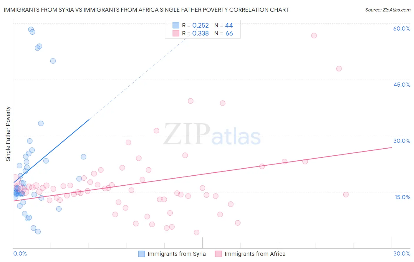 Immigrants from Syria vs Immigrants from Africa Single Father Poverty