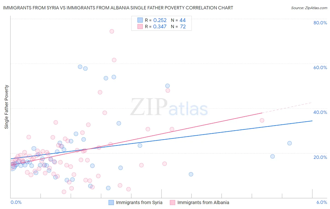 Immigrants from Syria vs Immigrants from Albania Single Father Poverty