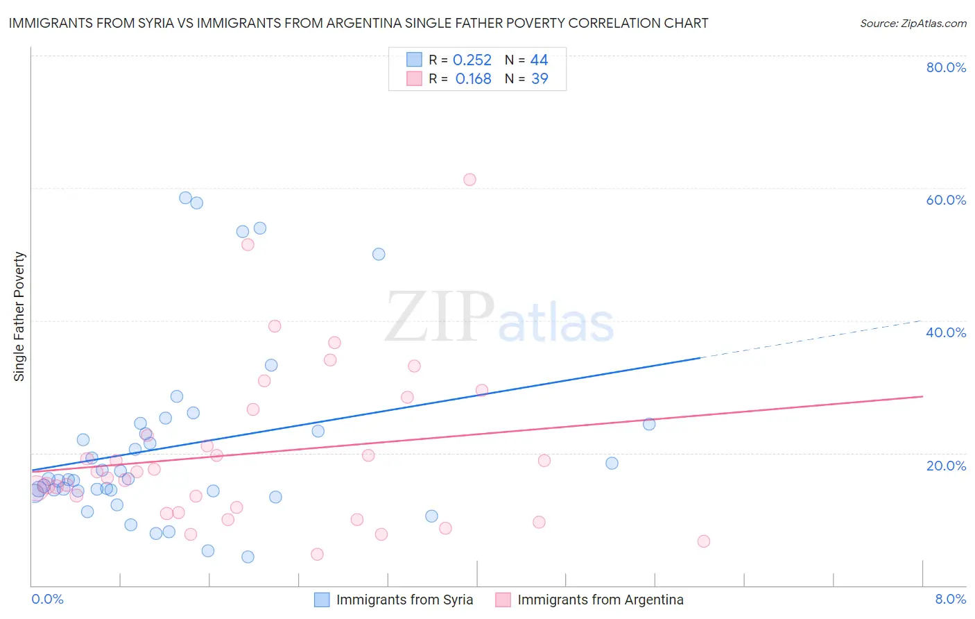 Immigrants from Syria vs Immigrants from Argentina Single Father Poverty