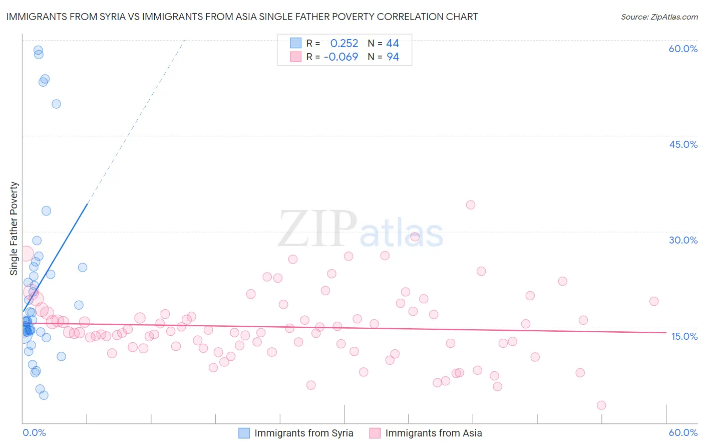 Immigrants from Syria vs Immigrants from Asia Single Father Poverty