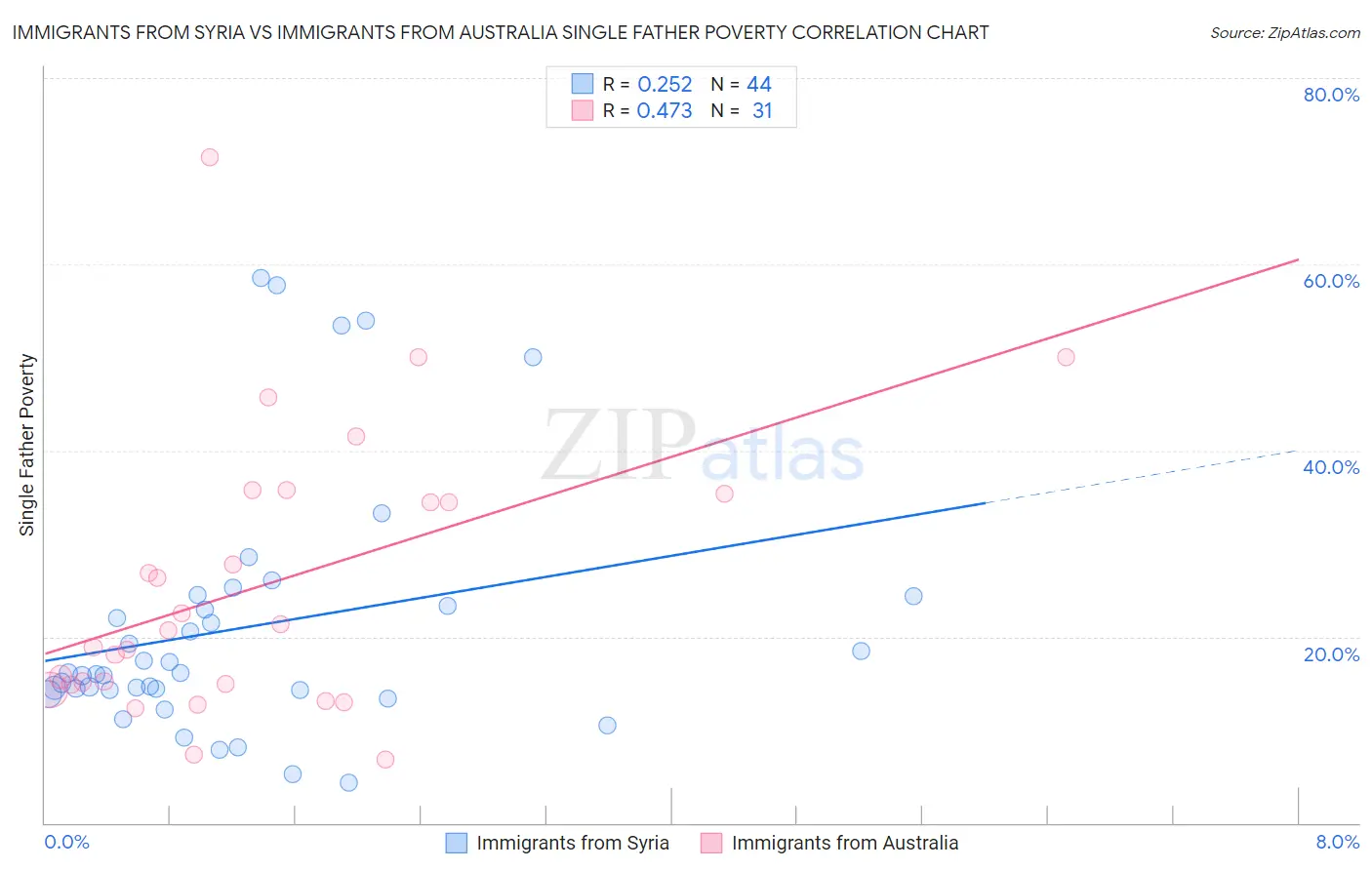 Immigrants from Syria vs Immigrants from Australia Single Father Poverty