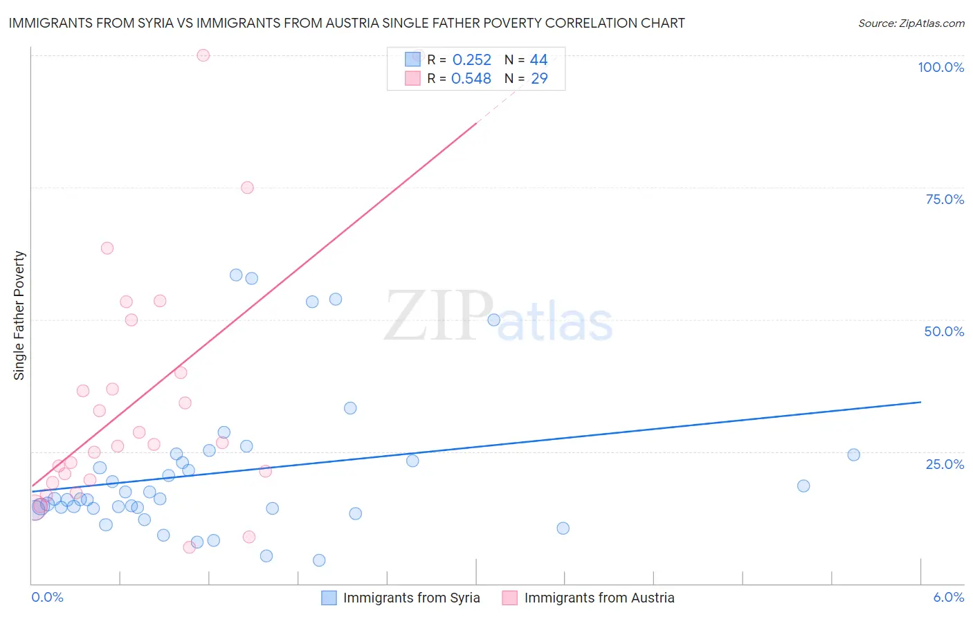 Immigrants from Syria vs Immigrants from Austria Single Father Poverty