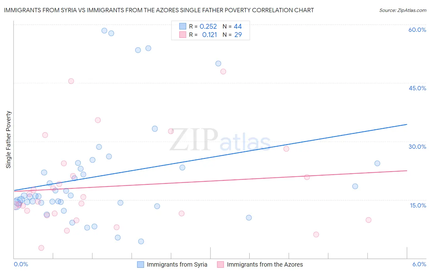 Immigrants from Syria vs Immigrants from the Azores Single Father Poverty