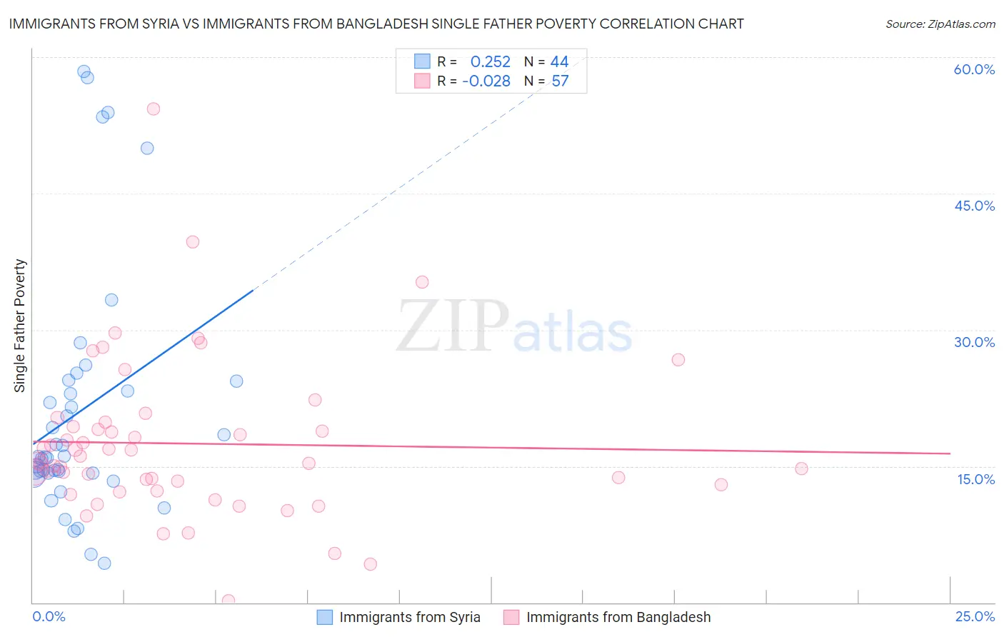 Immigrants from Syria vs Immigrants from Bangladesh Single Father Poverty