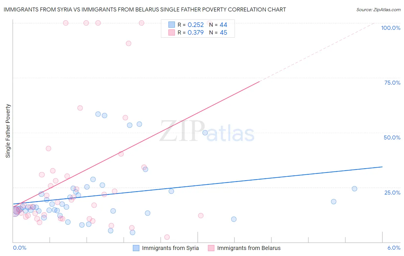 Immigrants from Syria vs Immigrants from Belarus Single Father Poverty