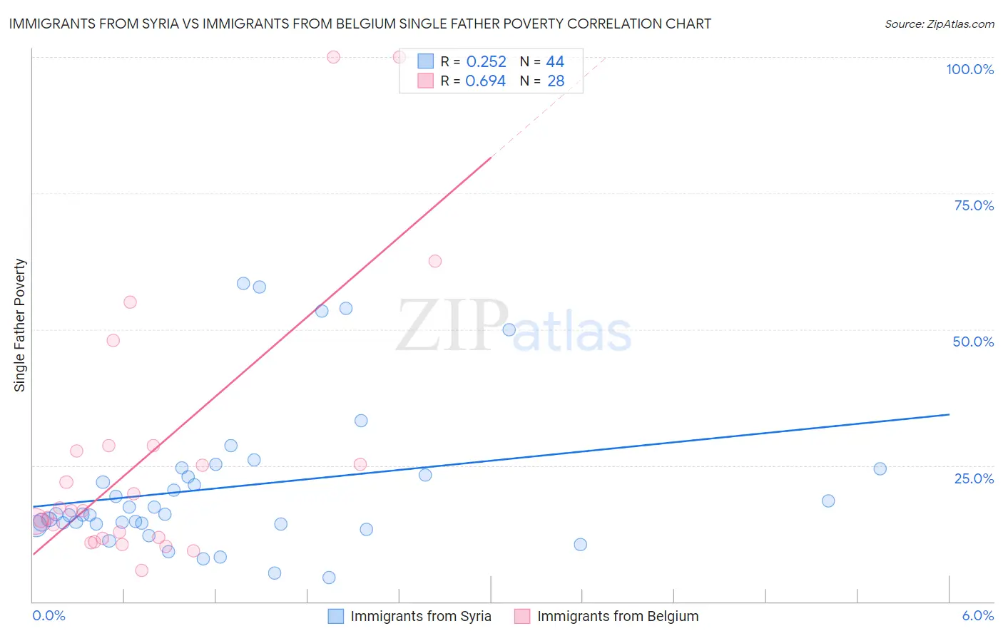 Immigrants from Syria vs Immigrants from Belgium Single Father Poverty