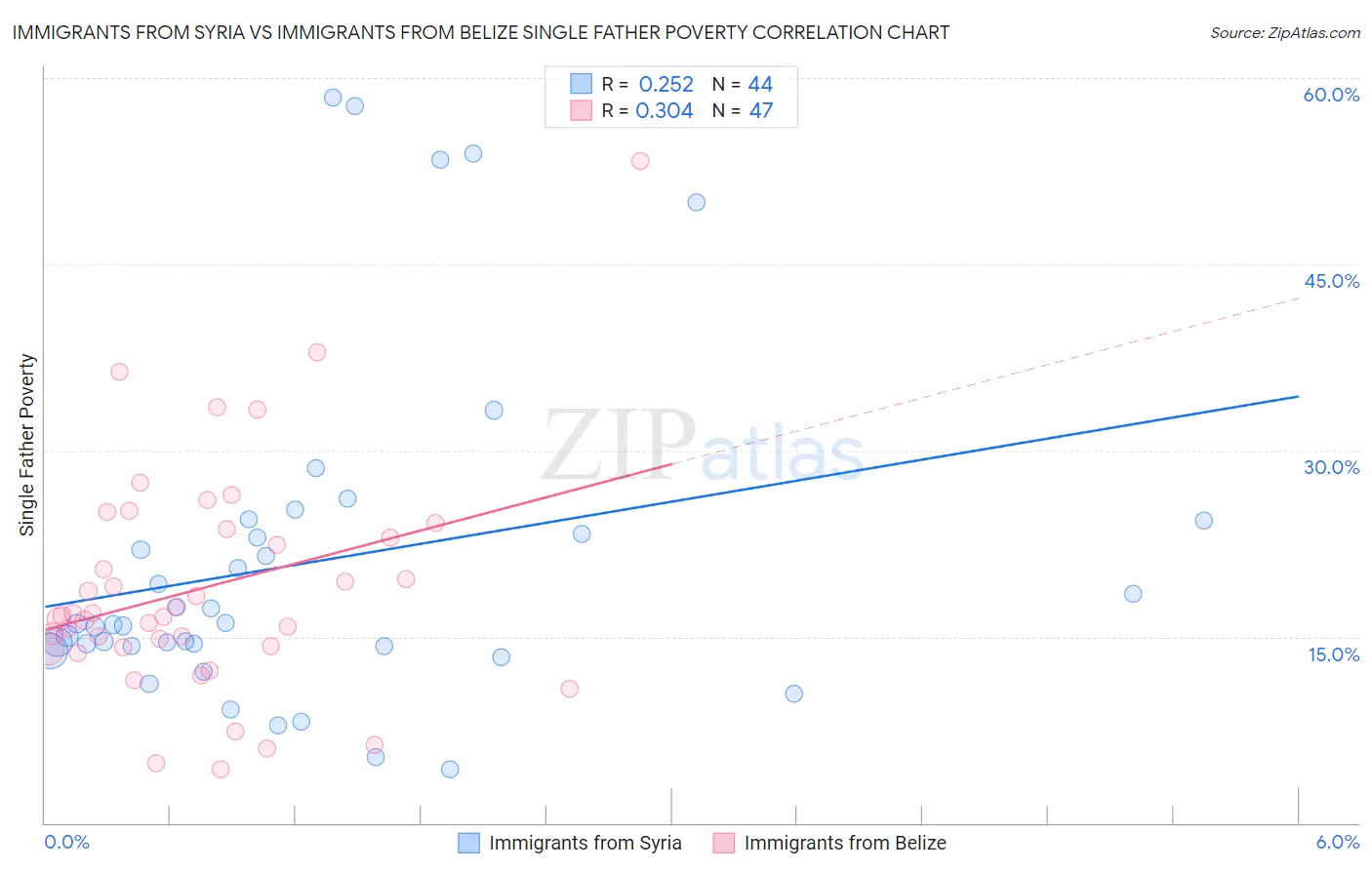 Immigrants from Syria vs Immigrants from Belize Single Father Poverty