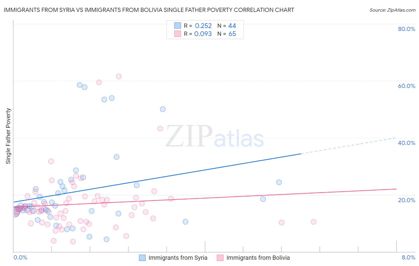 Immigrants from Syria vs Immigrants from Bolivia Single Father Poverty