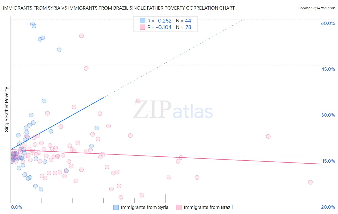 Immigrants from Syria vs Immigrants from Brazil Single Father Poverty