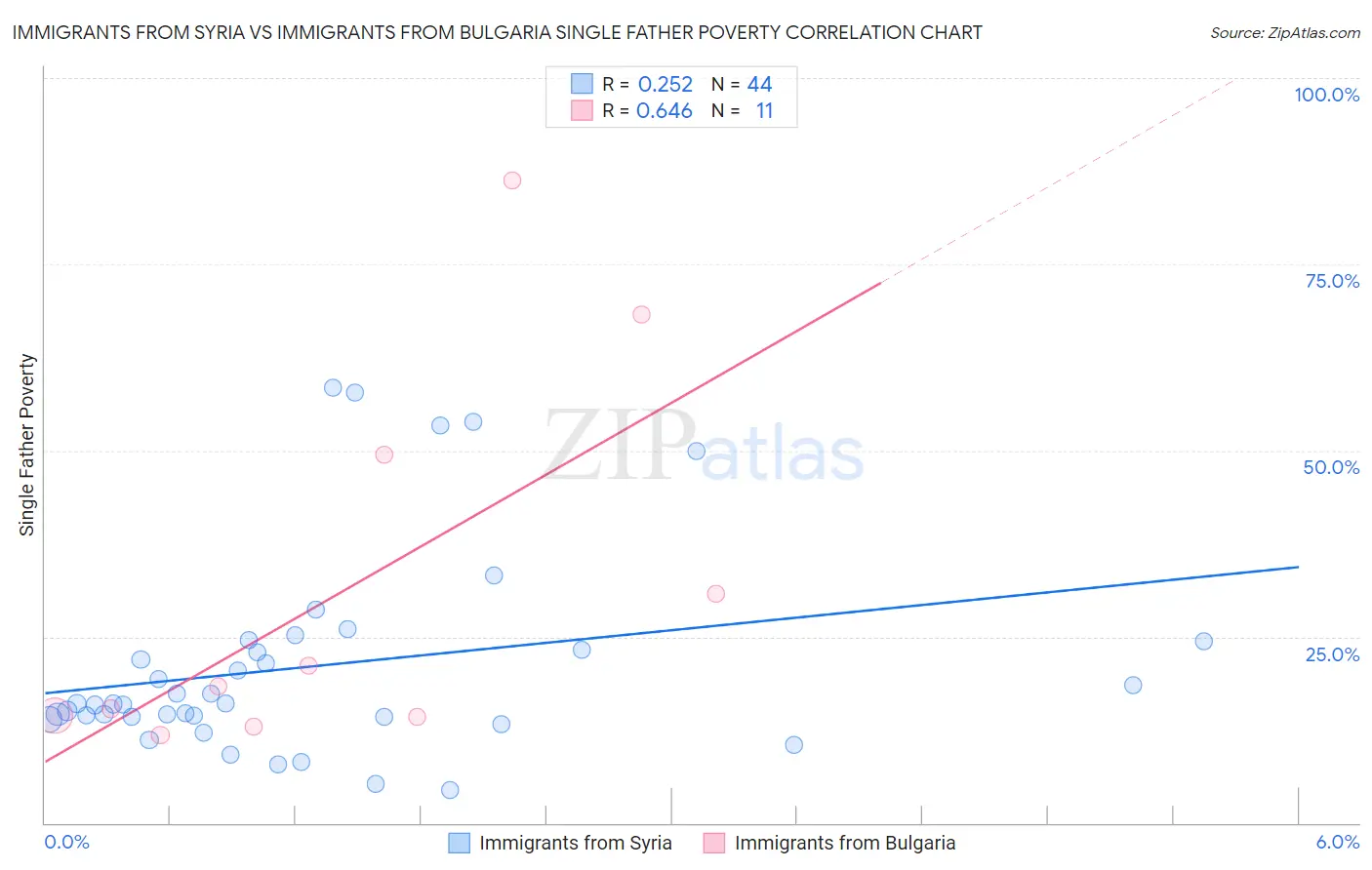 Immigrants from Syria vs Immigrants from Bulgaria Single Father Poverty