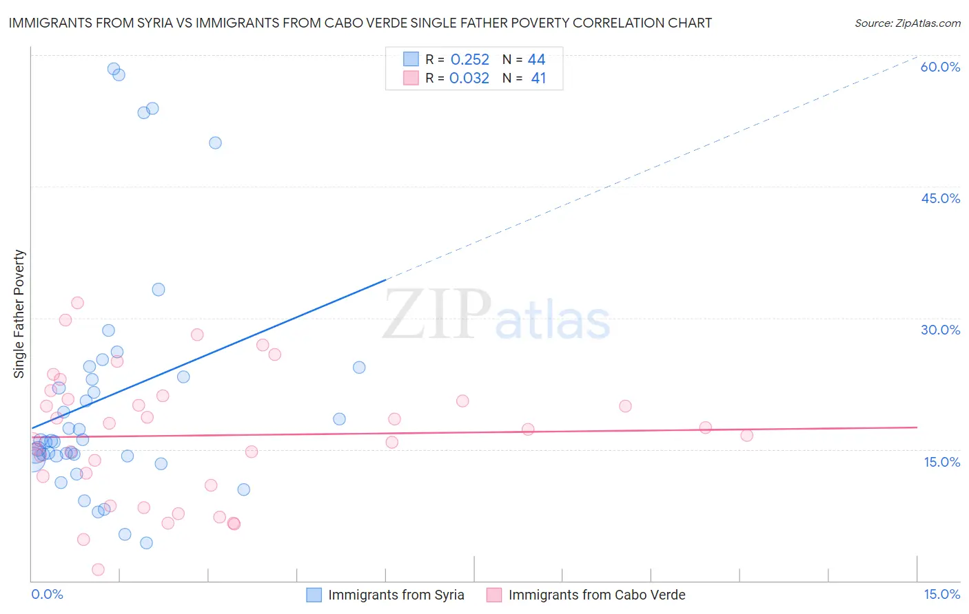 Immigrants from Syria vs Immigrants from Cabo Verde Single Father Poverty