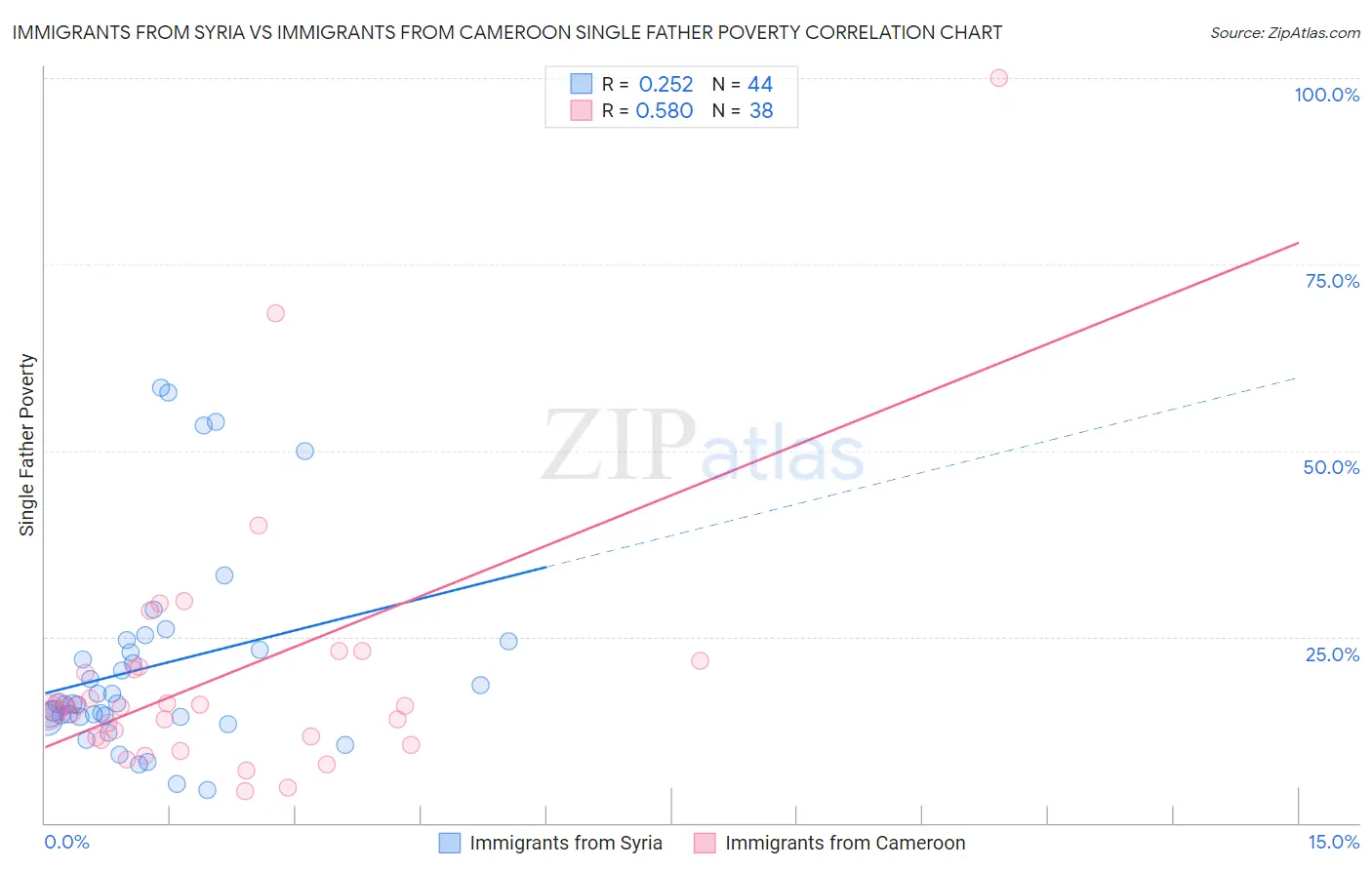 Immigrants from Syria vs Immigrants from Cameroon Single Father Poverty