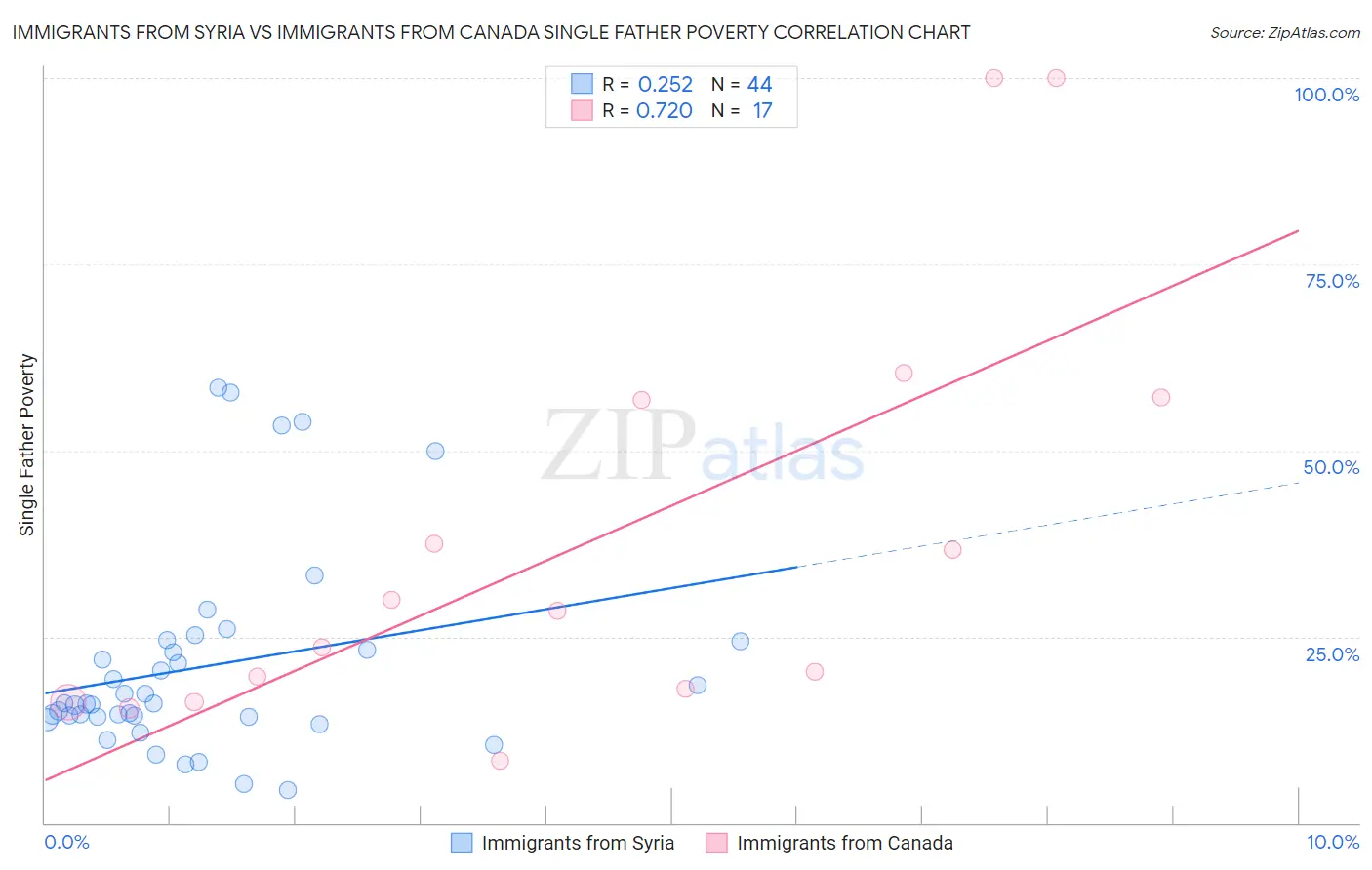 Immigrants from Syria vs Immigrants from Canada Single Father Poverty
