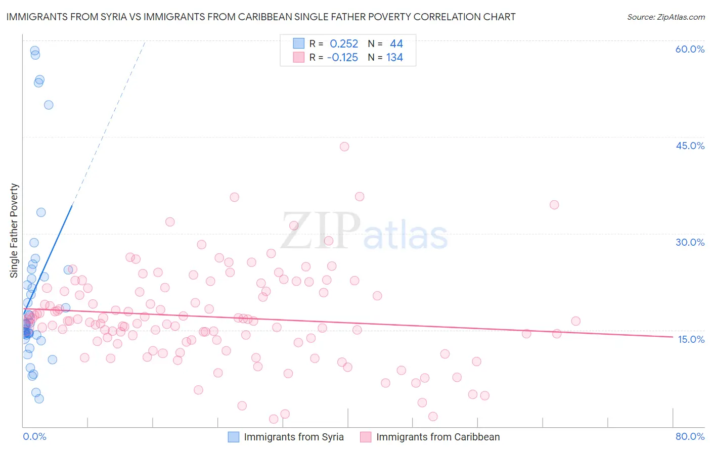 Immigrants from Syria vs Immigrants from Caribbean Single Father Poverty