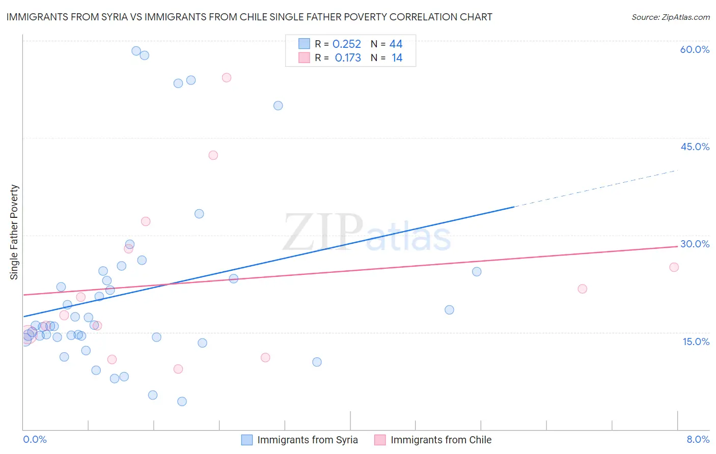 Immigrants from Syria vs Immigrants from Chile Single Father Poverty