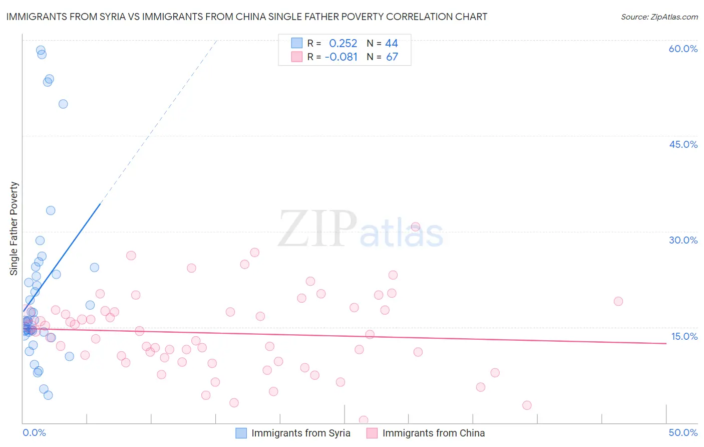 Immigrants from Syria vs Immigrants from China Single Father Poverty