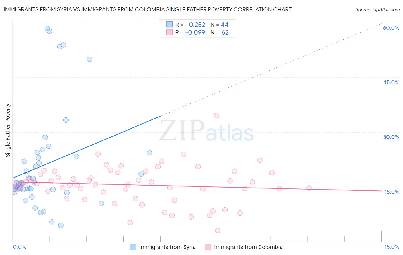 Immigrants from Syria vs Immigrants from Colombia Single Father Poverty