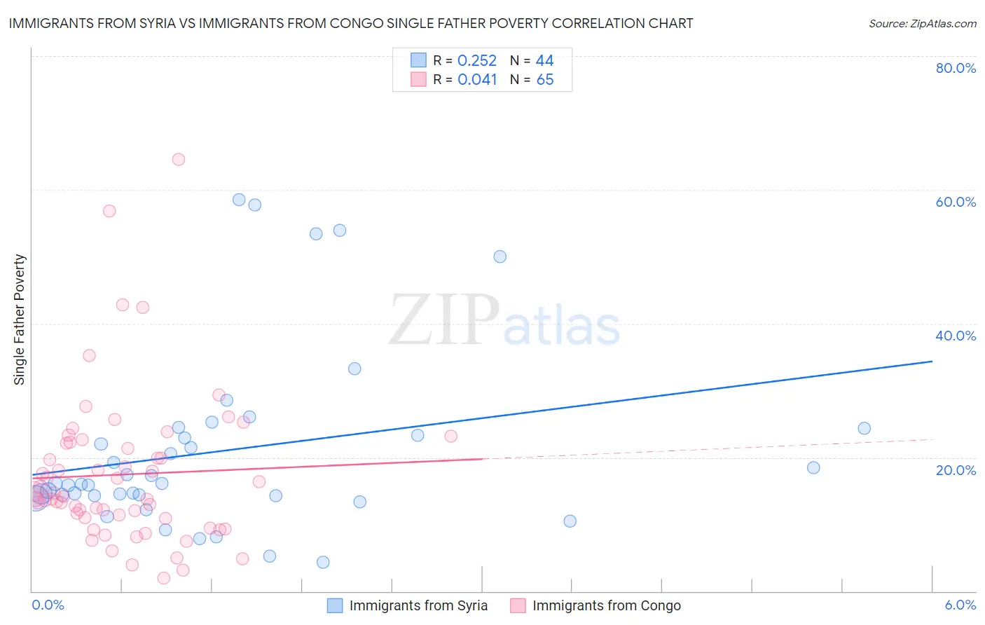 Immigrants from Syria vs Immigrants from Congo Single Father Poverty