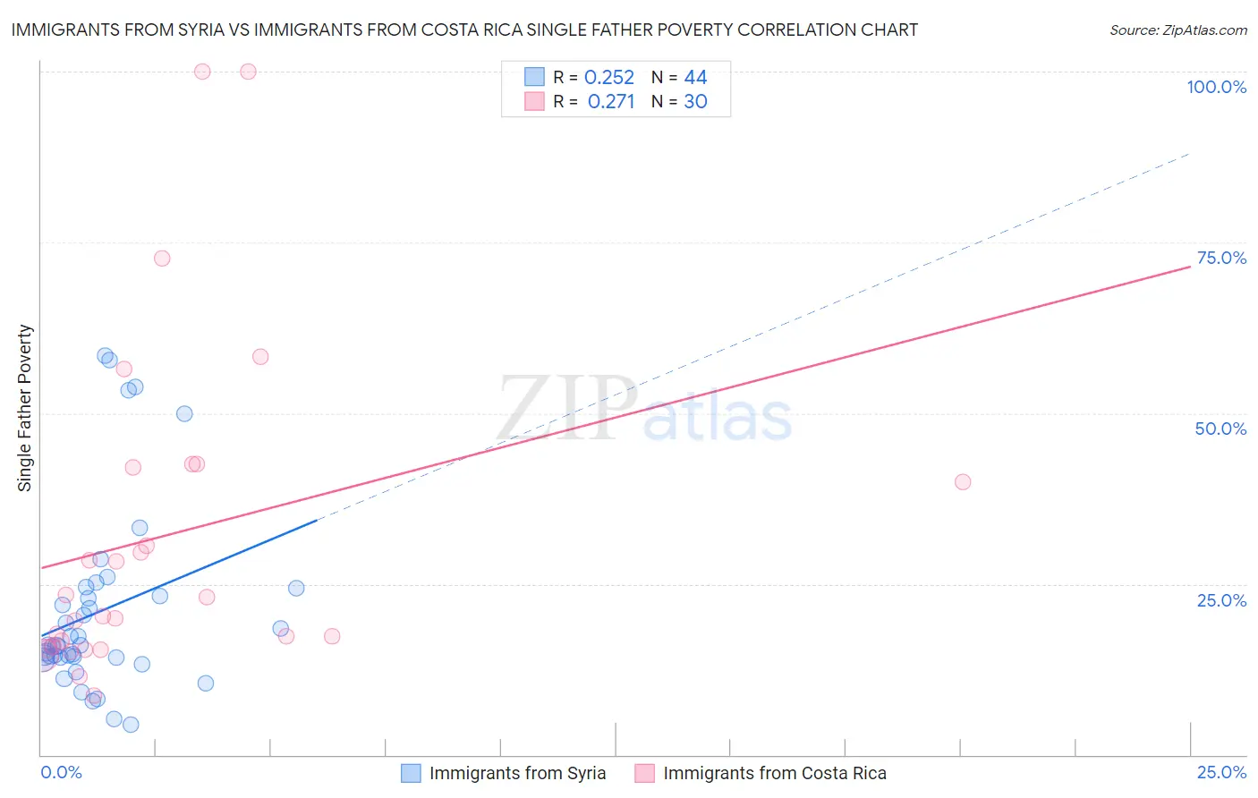 Immigrants from Syria vs Immigrants from Costa Rica Single Father Poverty