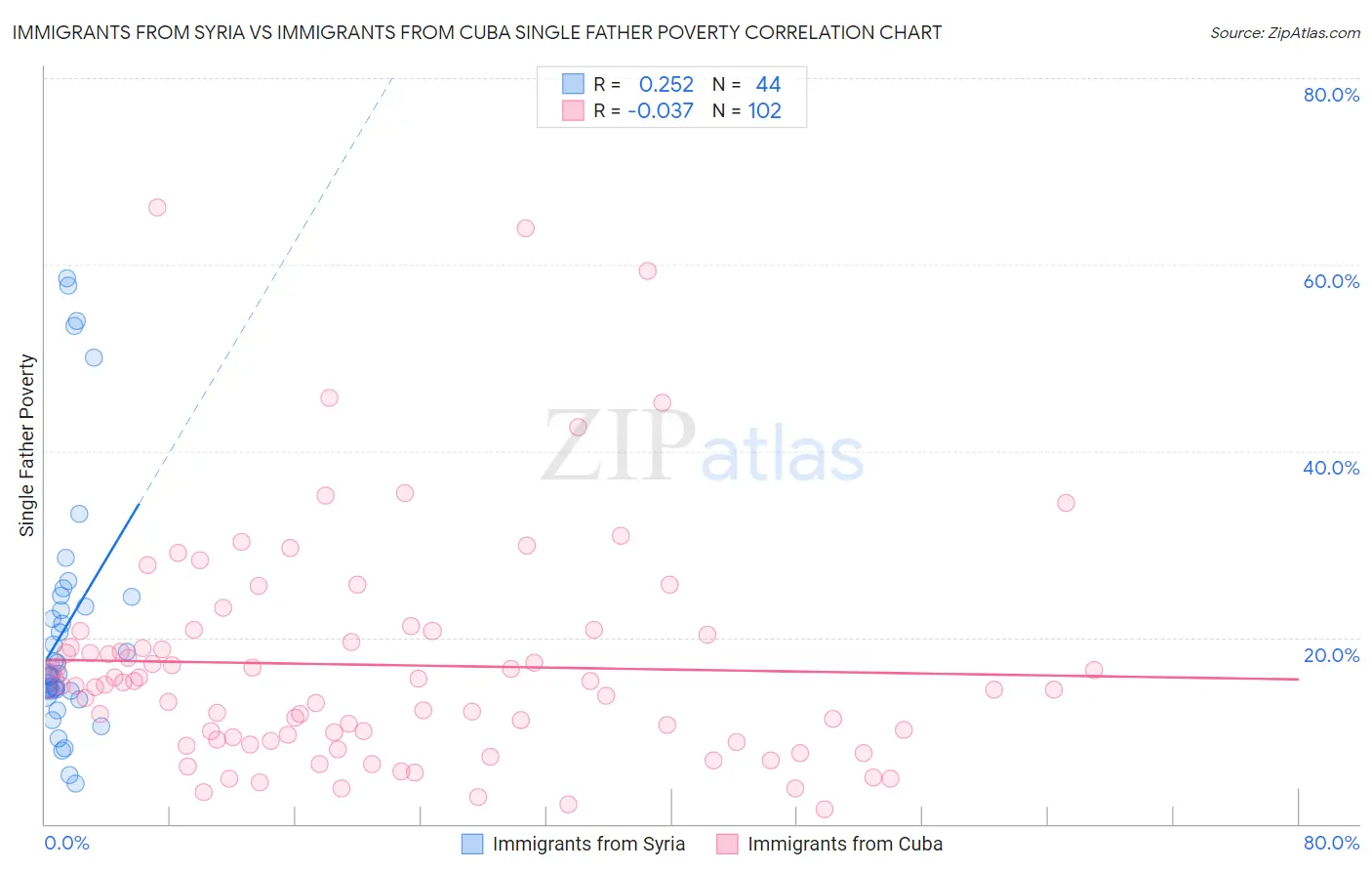 Immigrants from Syria vs Immigrants from Cuba Single Father Poverty