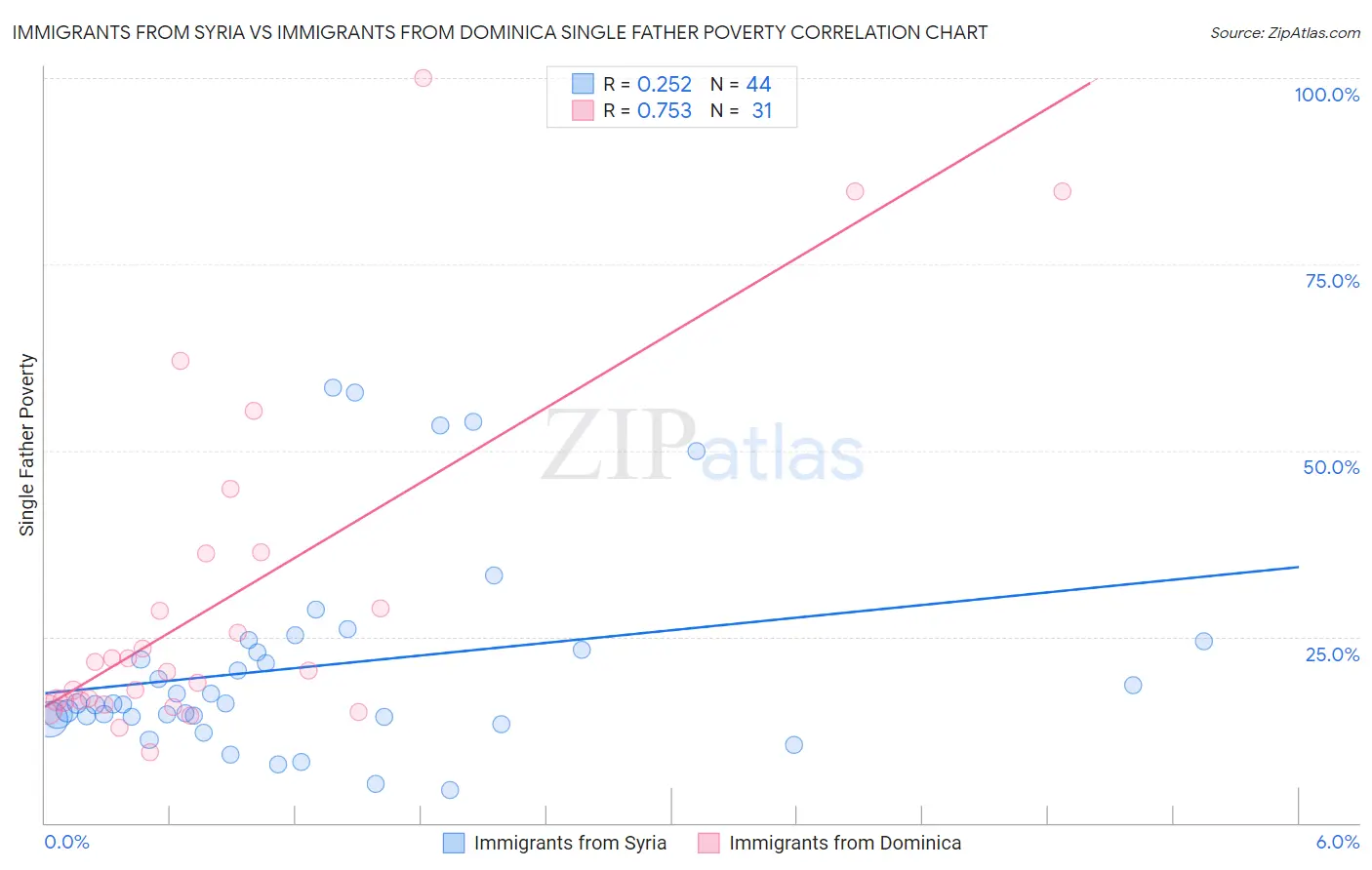 Immigrants from Syria vs Immigrants from Dominica Single Father Poverty
