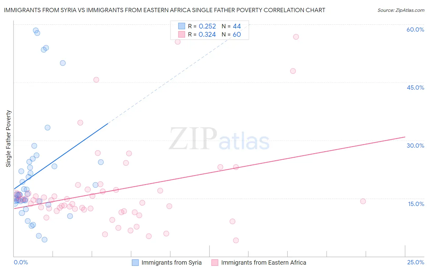 Immigrants from Syria vs Immigrants from Eastern Africa Single Father Poverty