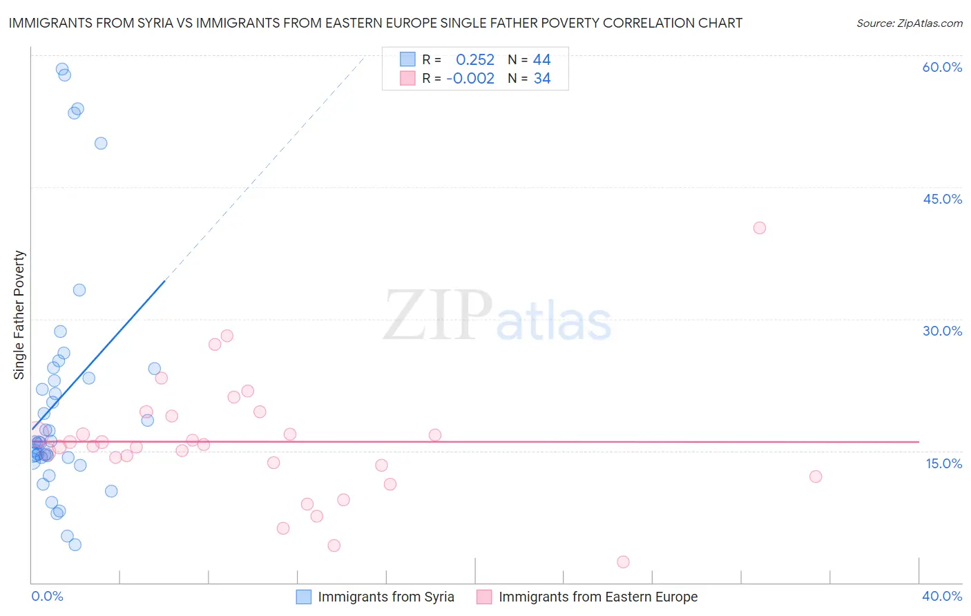 Immigrants from Syria vs Immigrants from Eastern Europe Single Father Poverty