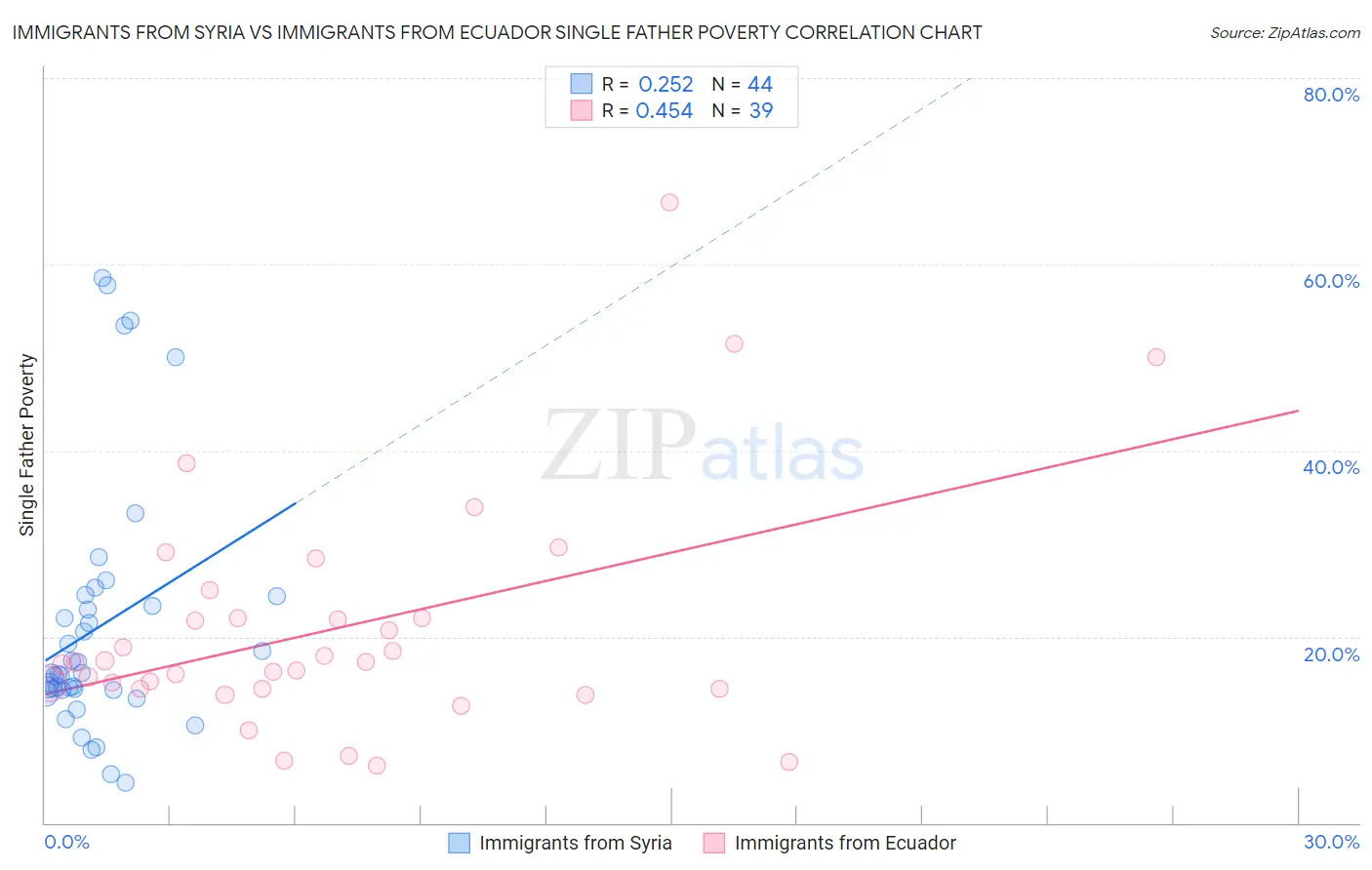 Immigrants from Syria vs Immigrants from Ecuador Single Father Poverty