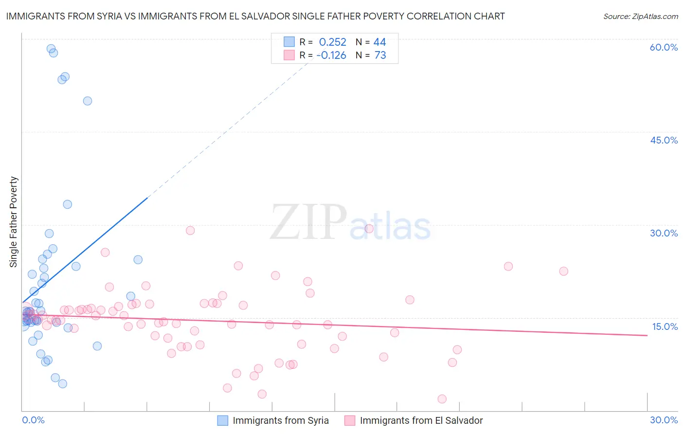 Immigrants from Syria vs Immigrants from El Salvador Single Father Poverty