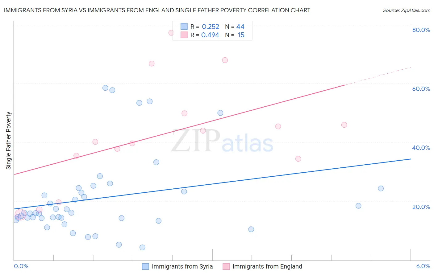 Immigrants from Syria vs Immigrants from England Single Father Poverty
