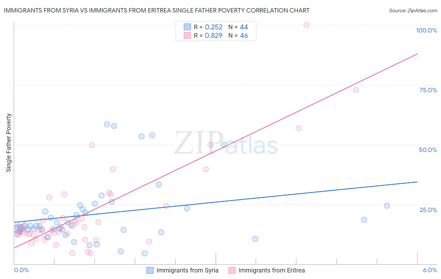 Immigrants from Syria vs Immigrants from Eritrea Single Father Poverty