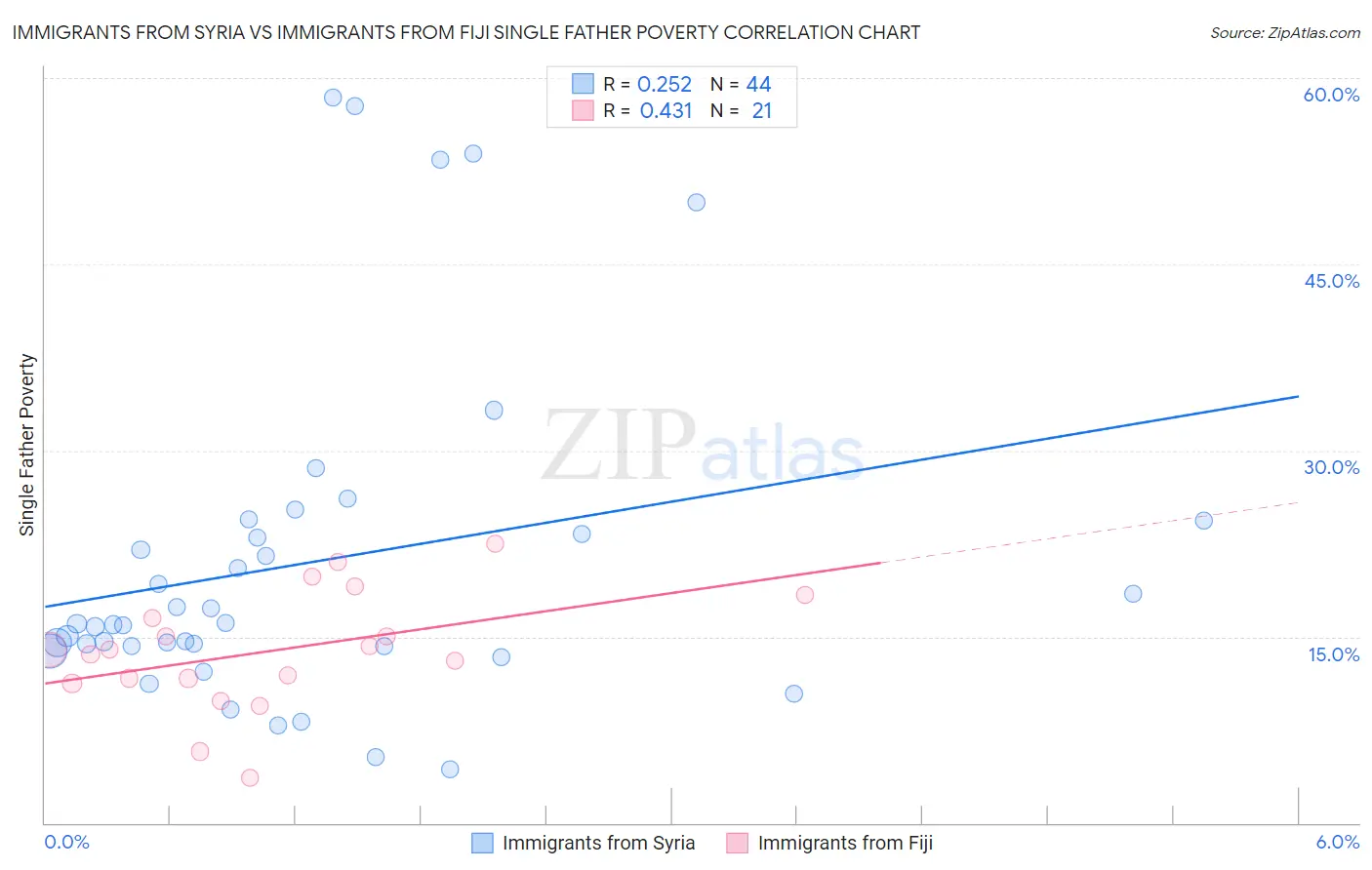 Immigrants from Syria vs Immigrants from Fiji Single Father Poverty