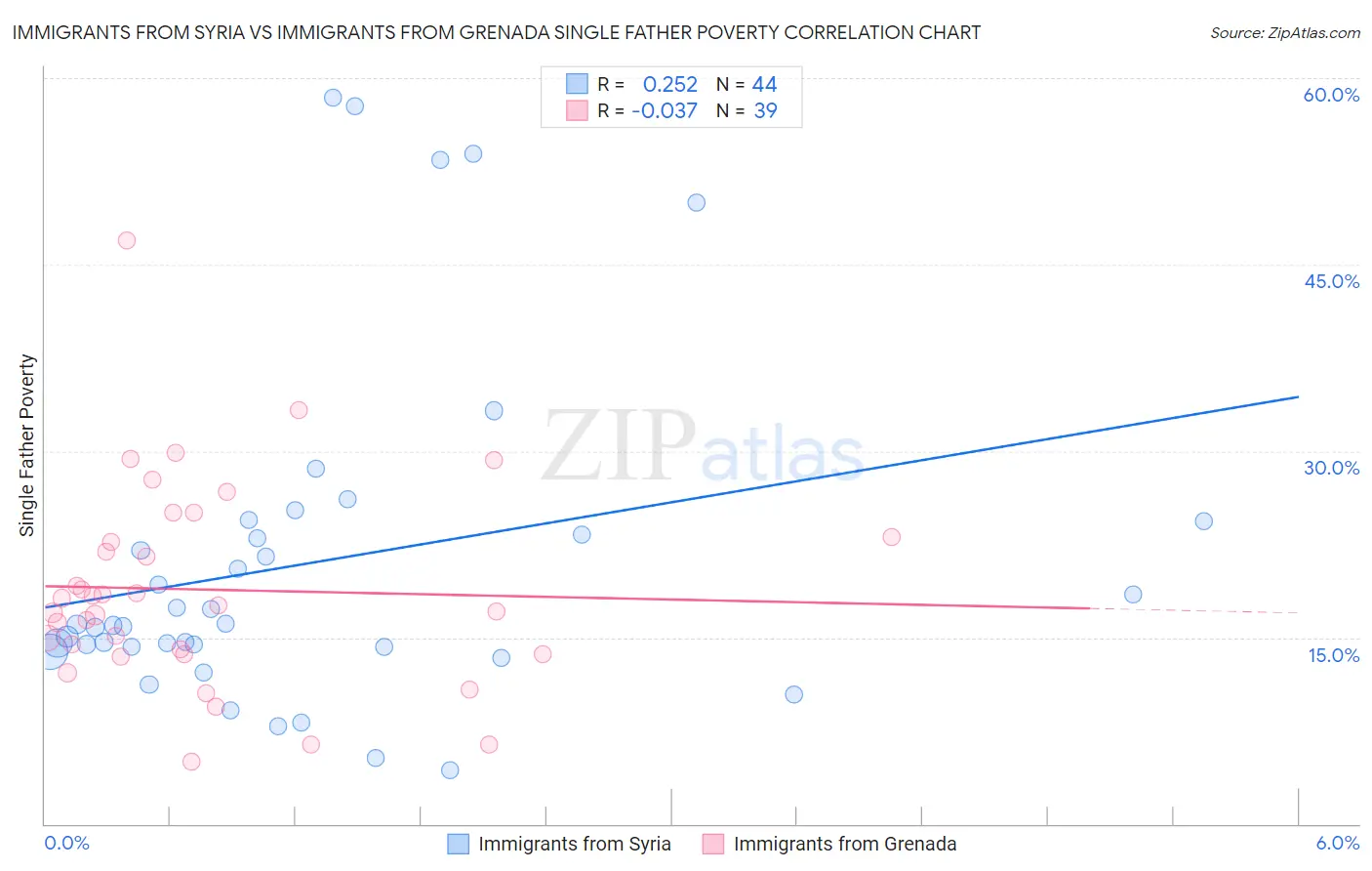 Immigrants from Syria vs Immigrants from Grenada Single Father Poverty