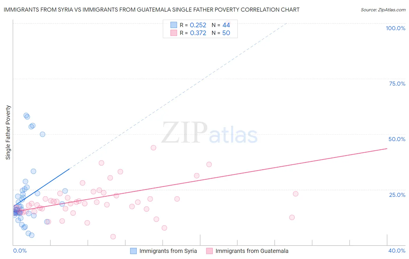 Immigrants from Syria vs Immigrants from Guatemala Single Father Poverty