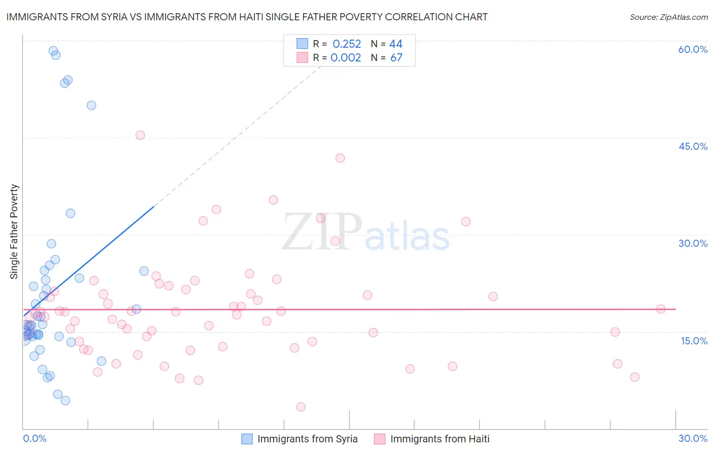 Immigrants from Syria vs Immigrants from Haiti Single Father Poverty