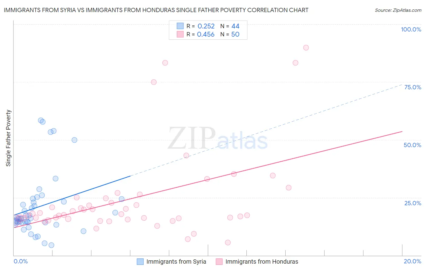 Immigrants from Syria vs Immigrants from Honduras Single Father Poverty