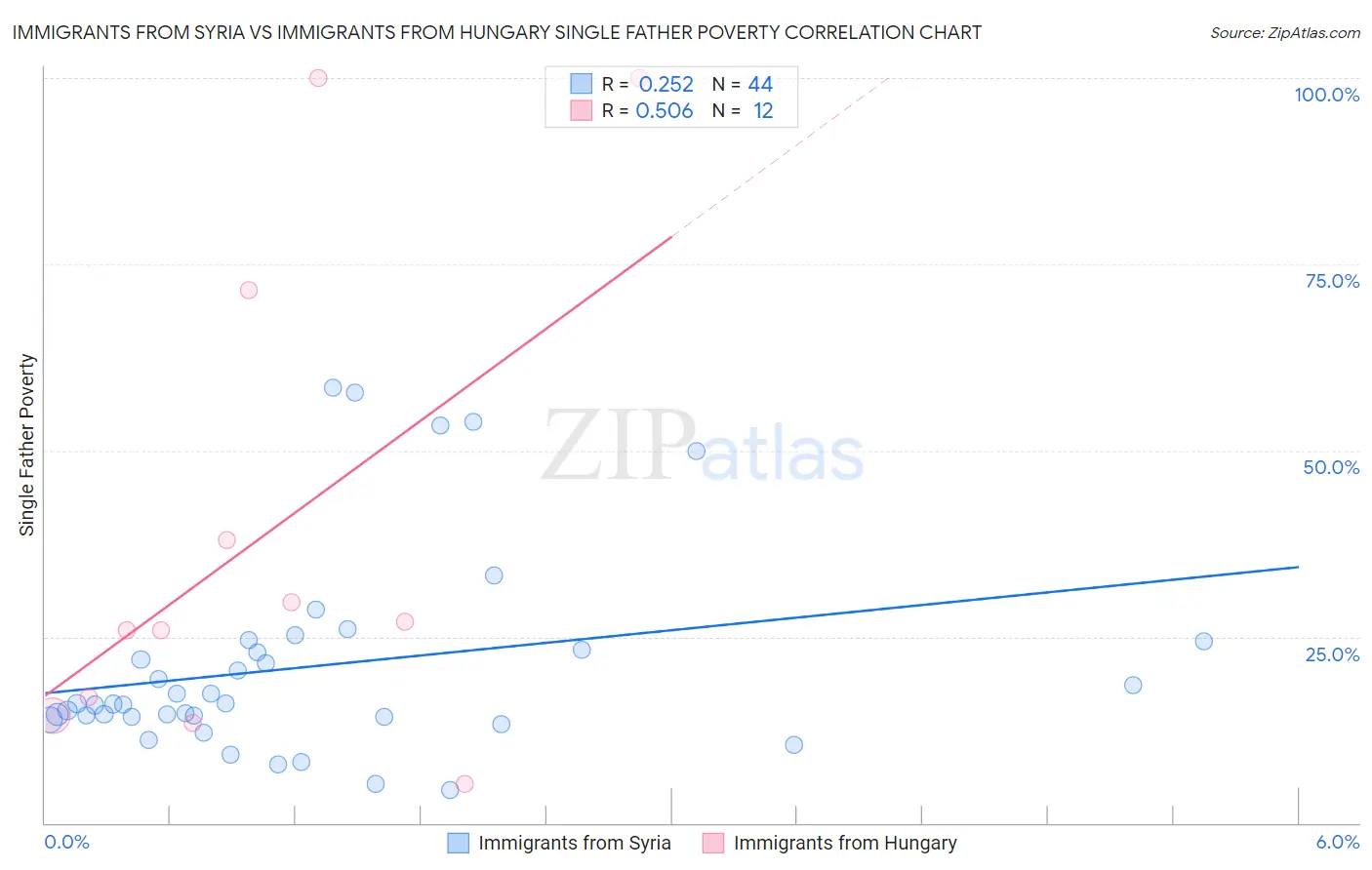 Immigrants from Syria vs Immigrants from Hungary Single Father Poverty
