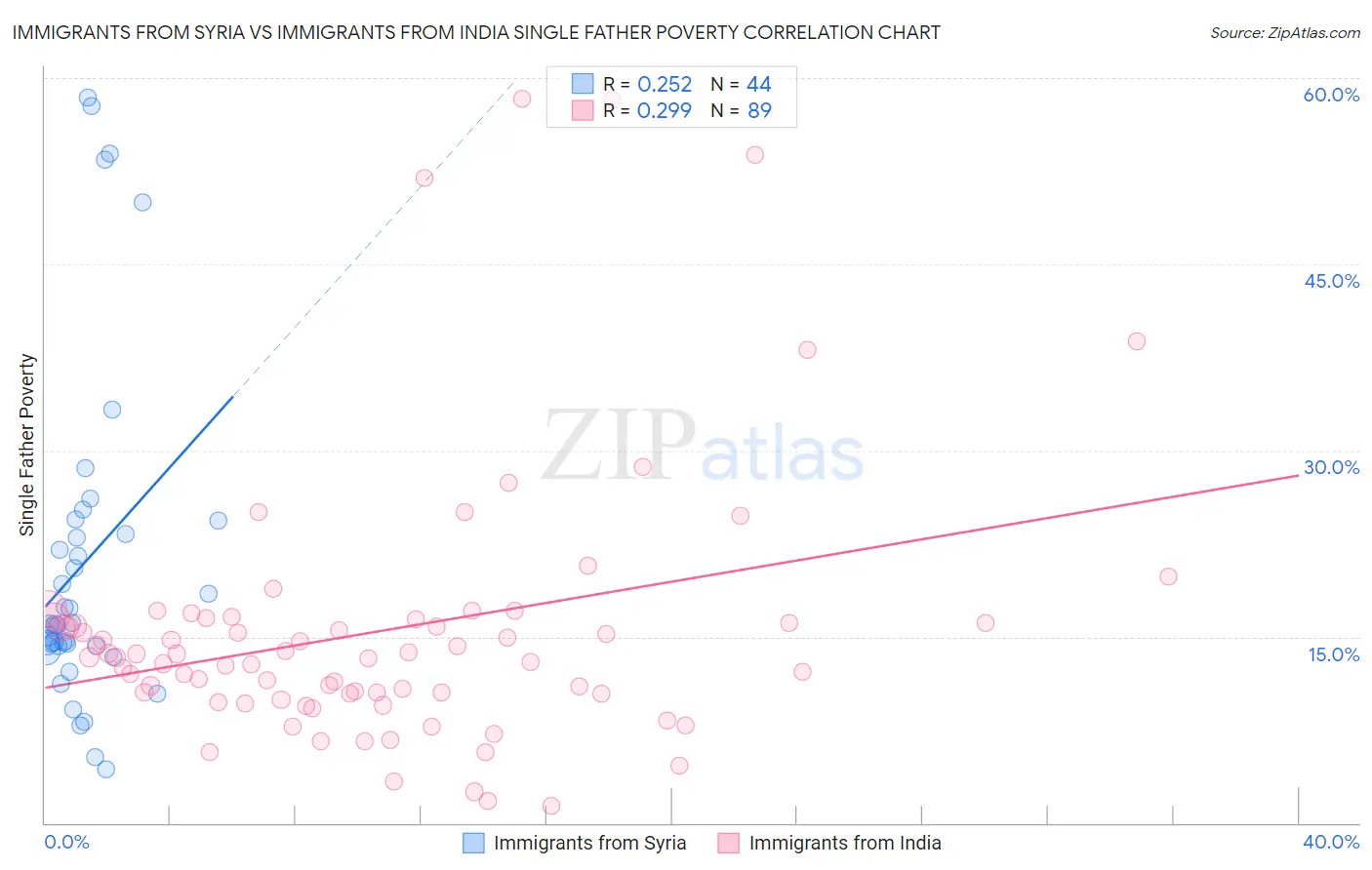 Immigrants from Syria vs Immigrants from India Single Father Poverty