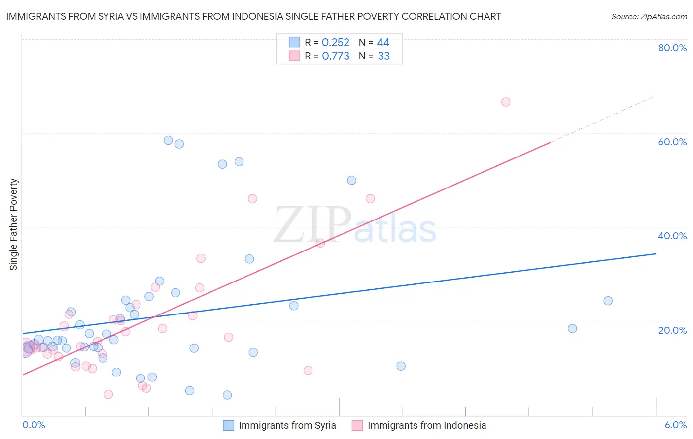 Immigrants from Syria vs Immigrants from Indonesia Single Father Poverty