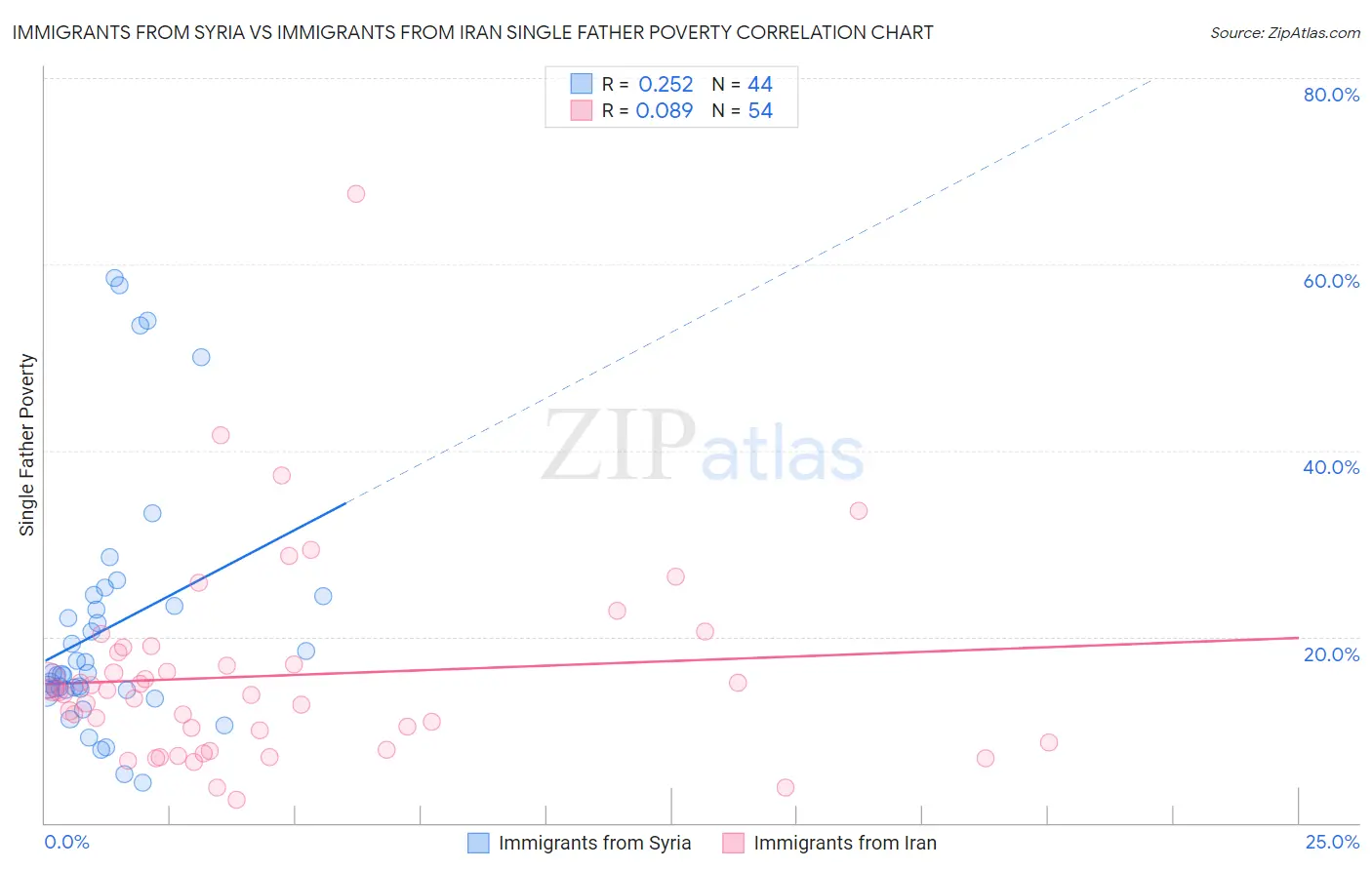 Immigrants from Syria vs Immigrants from Iran Single Father Poverty