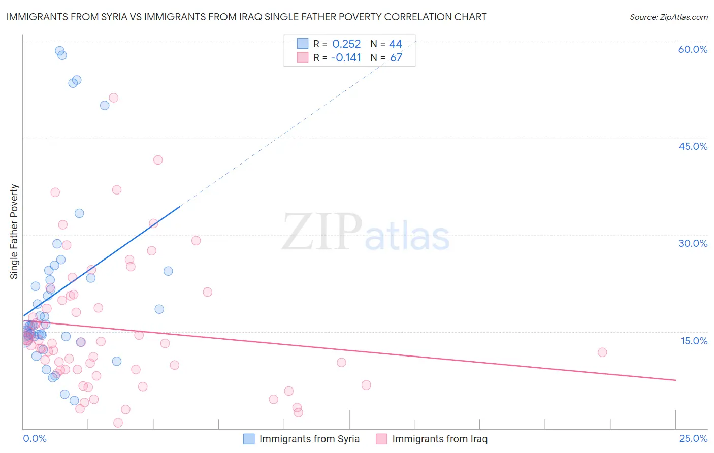 Immigrants from Syria vs Immigrants from Iraq Single Father Poverty