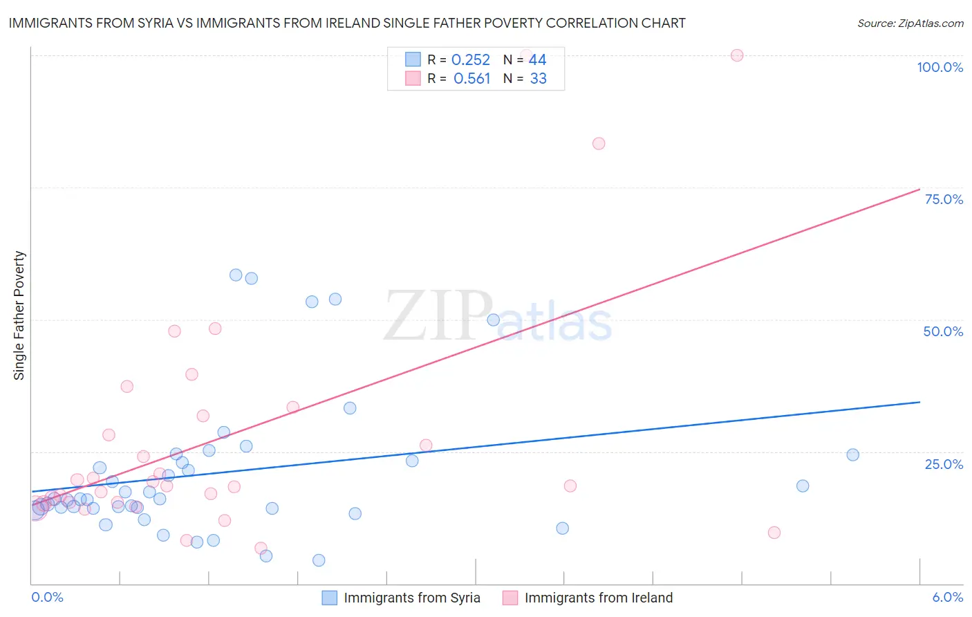 Immigrants from Syria vs Immigrants from Ireland Single Father Poverty