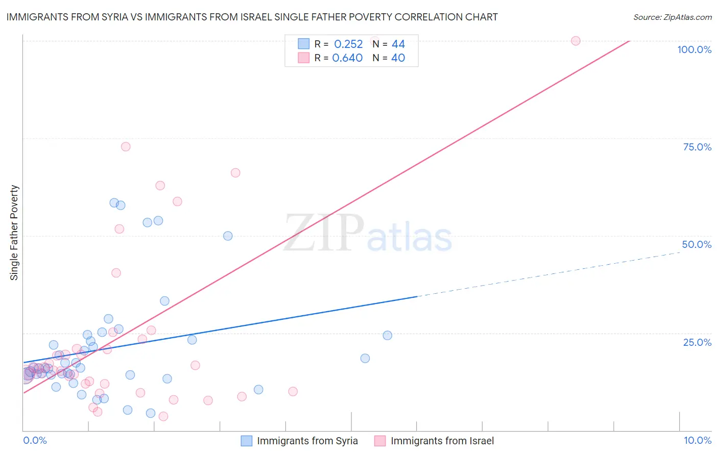 Immigrants from Syria vs Immigrants from Israel Single Father Poverty