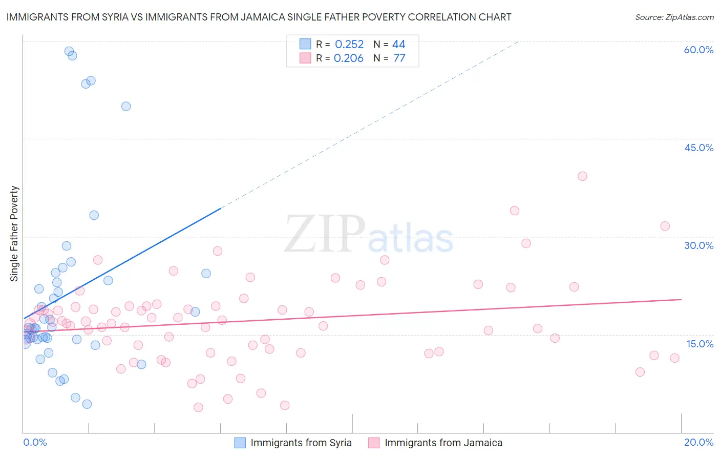 Immigrants from Syria vs Immigrants from Jamaica Single Father Poverty