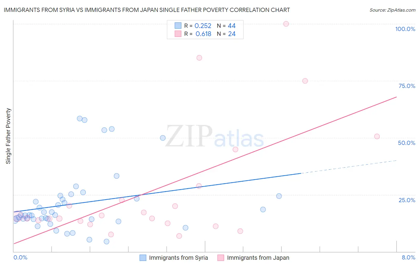 Immigrants from Syria vs Immigrants from Japan Single Father Poverty
