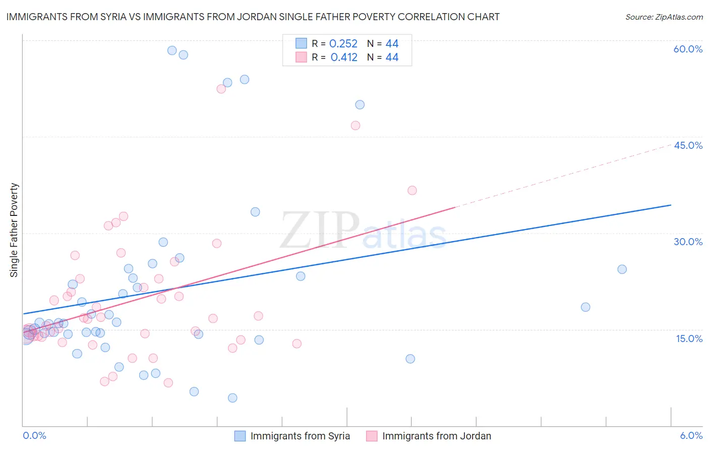 Immigrants from Syria vs Immigrants from Jordan Single Father Poverty