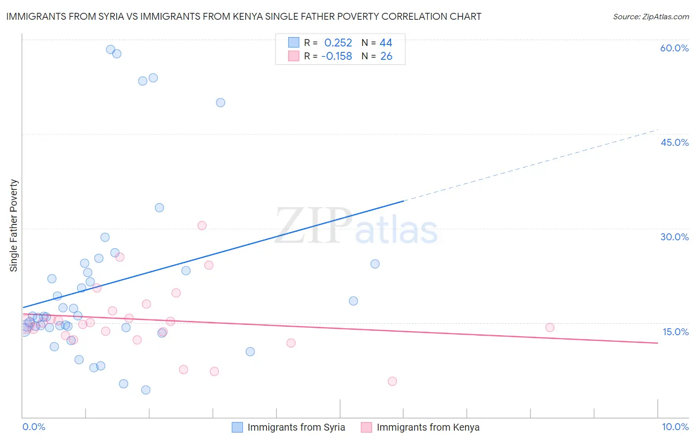 Immigrants from Syria vs Immigrants from Kenya Single Father Poverty