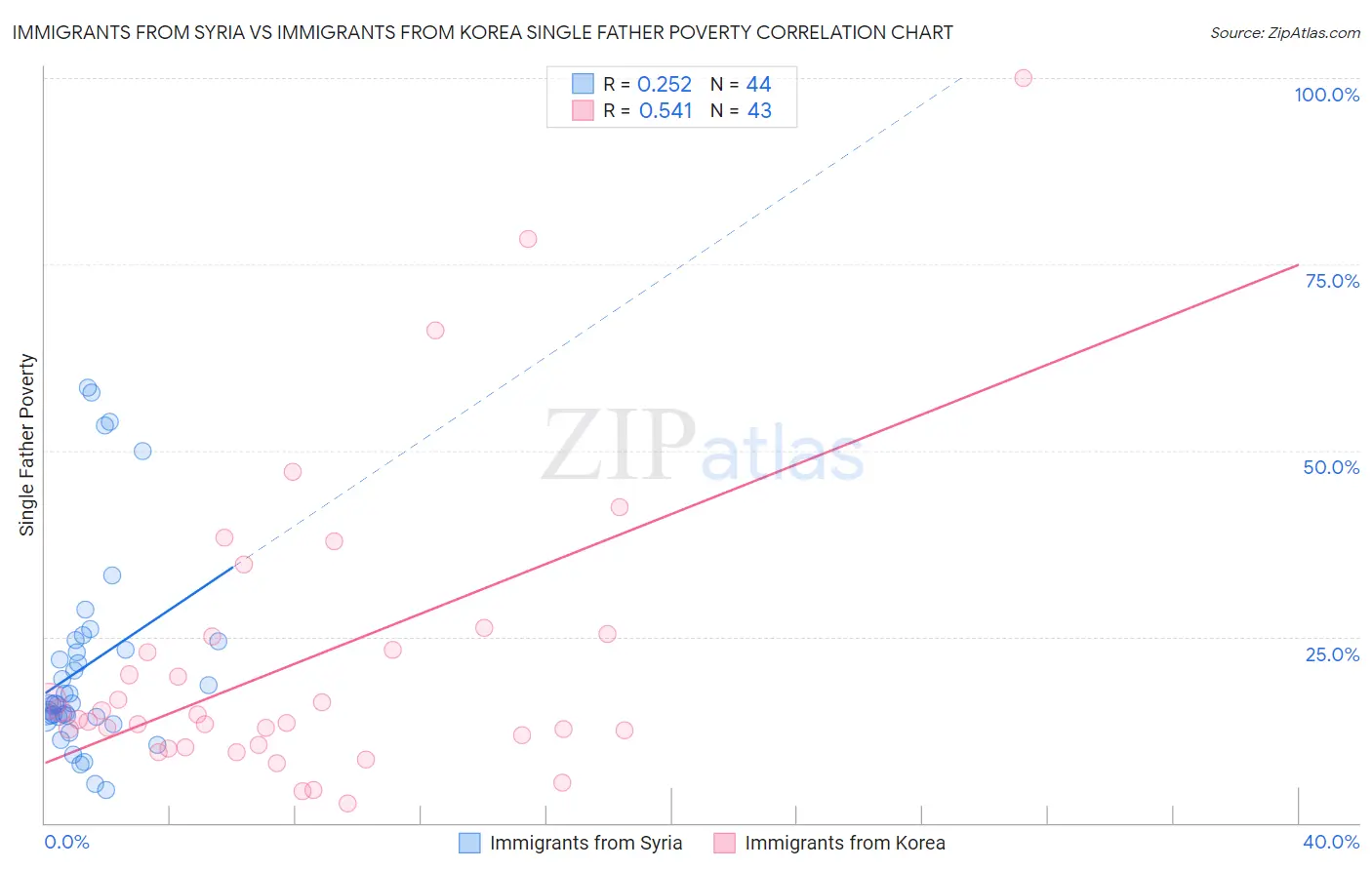 Immigrants from Syria vs Immigrants from Korea Single Father Poverty